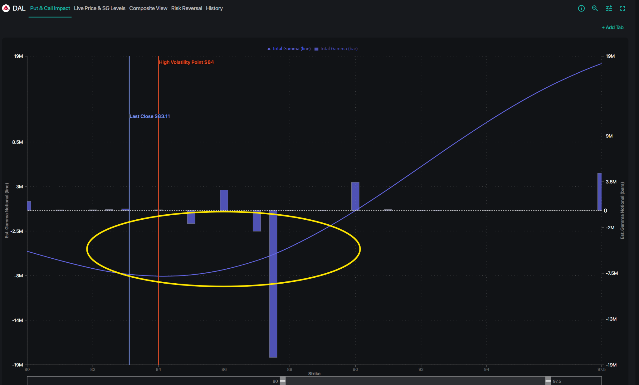 DAL gamma levels showing the largest nearby gamma concentration around the $87.50 strike