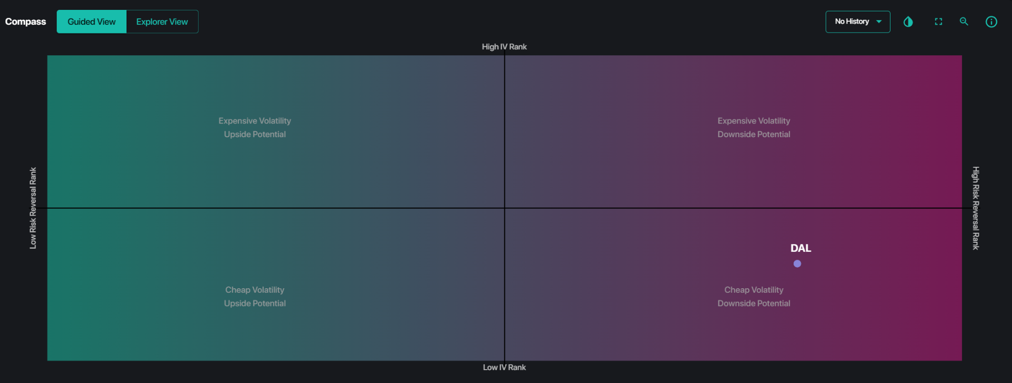 SpotGamma Compass showing DAL in the lower-right quadrant with relatively inexpensive volatility and elevated downside skew