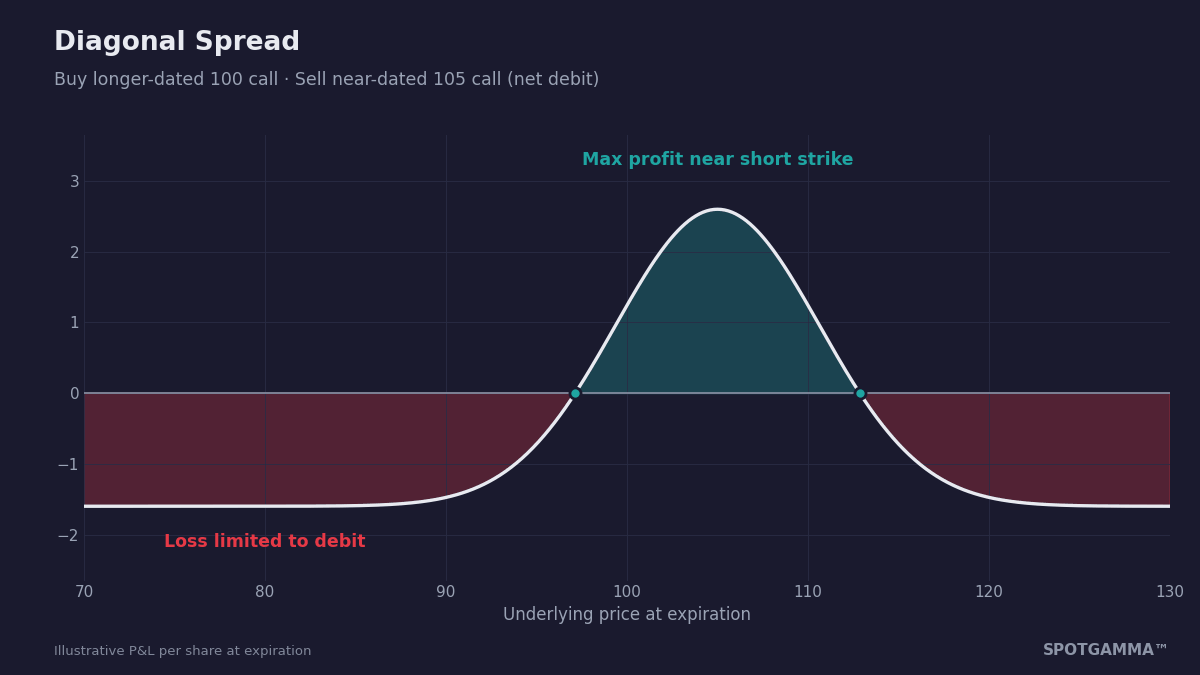 Diagonal spread payoff diagram with profit peaking near the 105 short strike and loss limited to the debit.