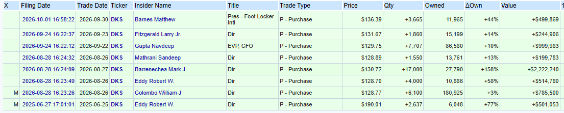 OpenInsider table of DICK'S Sporting Goods (DKS) insider purchases, including CFO Navdeep Gupta's September 22 purchase of 7,707 shares at $129.75