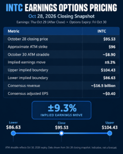 INTC Earnings Preview: Can Intel's Turnaround Outrun a 9.3% Implied Move?