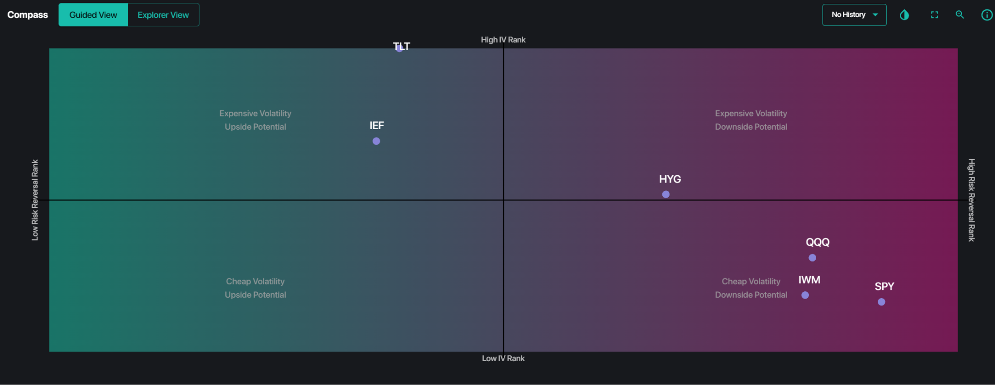 SpotGamma Compass map plotting IV rank against risk reversal rank, with TLT at the top of the high IV rank range, IEF in the expensive-volatility upside quadrant, and SPY, QQQ and IWM clustered in the cheap-volatility downside quadrant