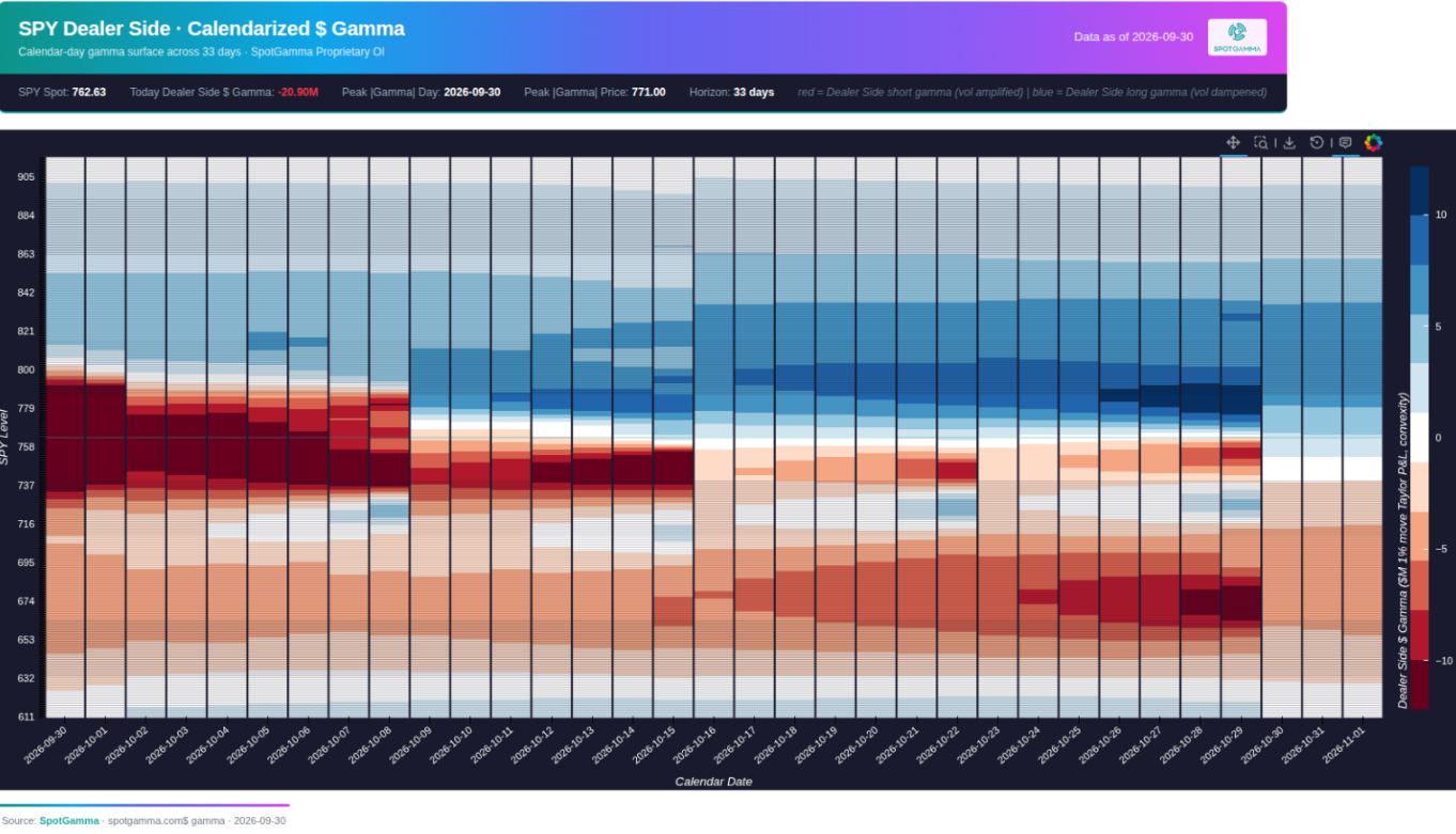 SpotGamma calendarized dealer gamma map for SPY through Nov. 1, showing a band of negative gamma in red below roughly 775 through the Oct. 8 expirations, with SPY spot at 762.63
