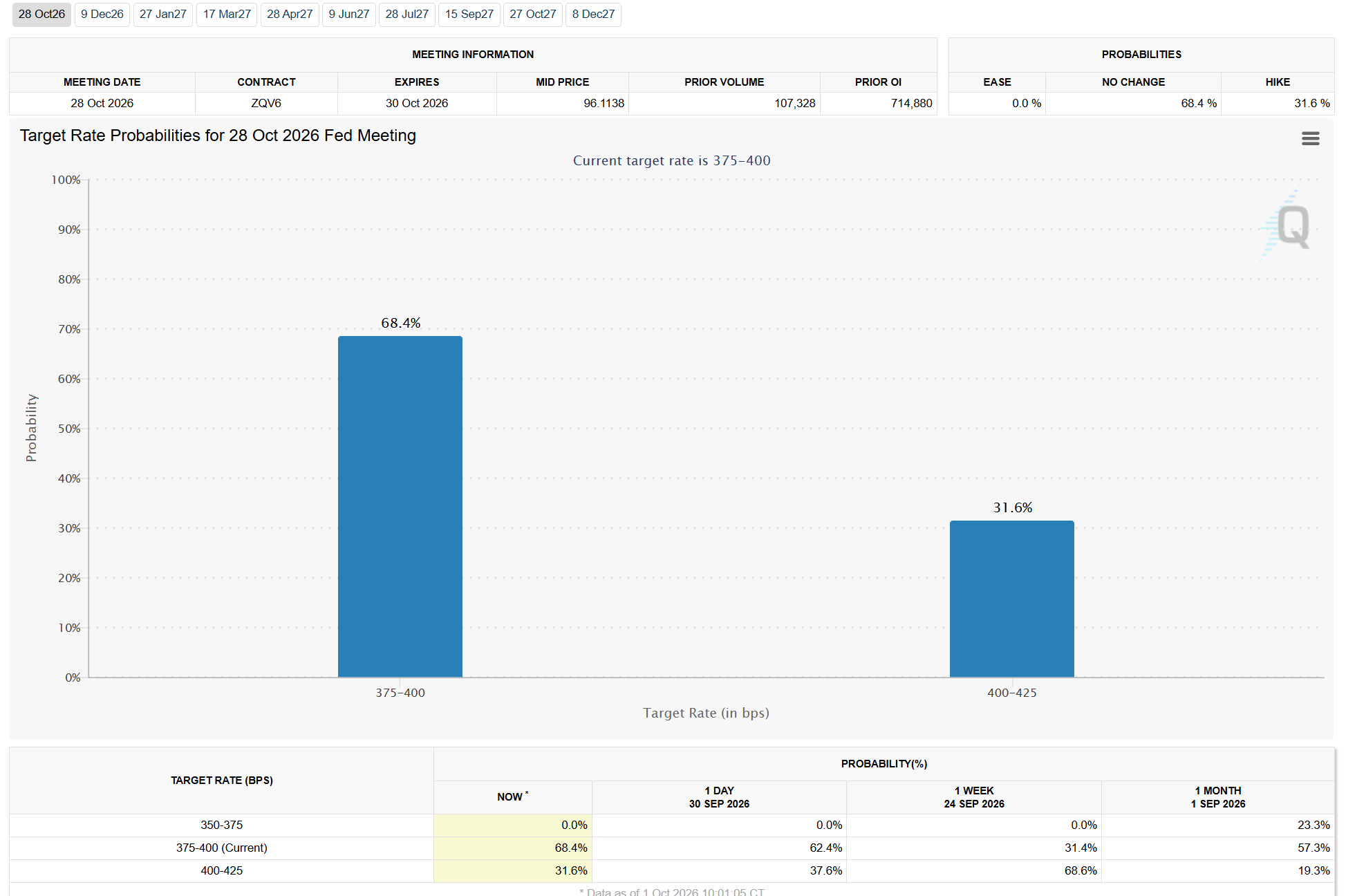 CME FedWatch target rate probabilities for the Oct. 28, 2026 Fed meeting, showing a 68.4% chance of no change and a 31.6% chance of a 25-basis-point hike