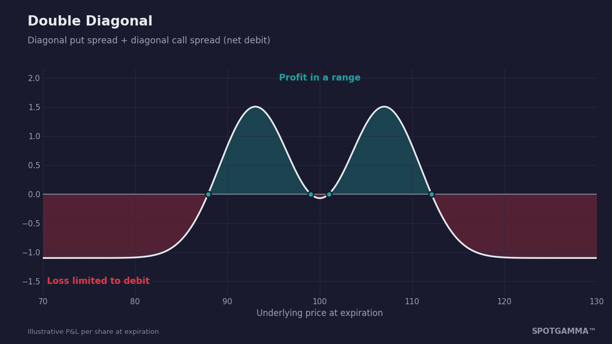 Double diagonal payoff diagram with two profit humps near 93 and 107 and loss limited to the debit.