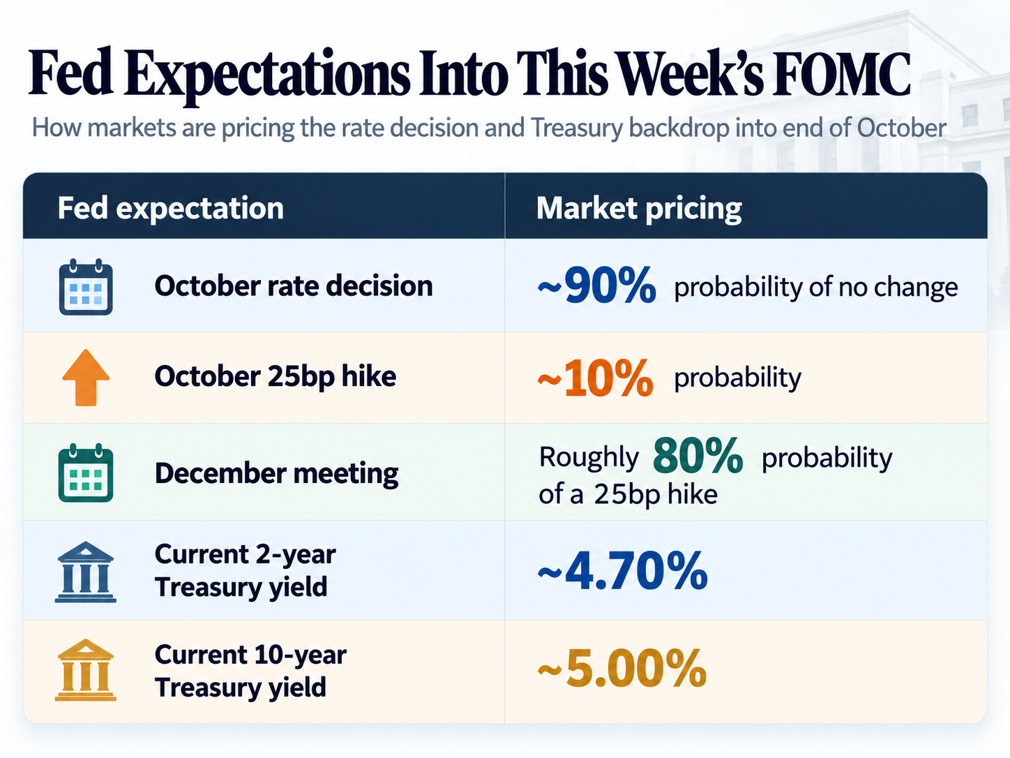 Fed funds futures pricing of rate decision probabilities for upcoming FOMC meetings