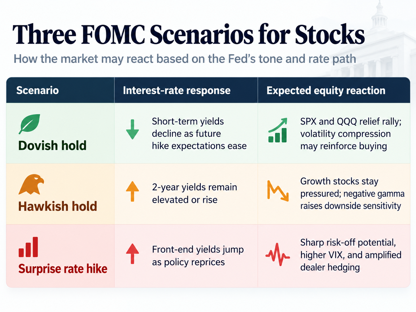 Table of potential market scenarios following the October FOMC decision