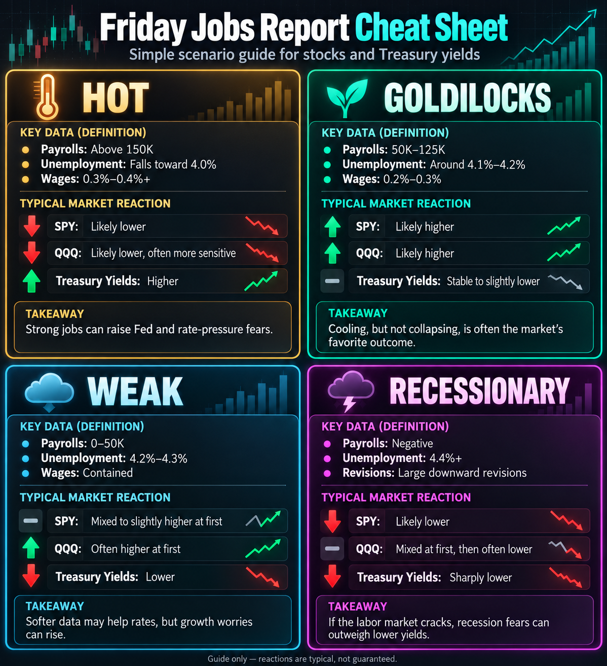 Friday jobs report cheat sheet with four scenarios. Hot: payrolls above 150K, unemployment toward 4.0%, wages 0.3% to 0.4%+; SPY and QQQ likely lower, yields higher. Goldilocks: payrolls 50K to 125K, unemployment 4.1% to 4.2%, wages 0.2% to 0.3%; SPY and QQQ likely higher, yields stable to slightly lower. Weak: payrolls 0 to 50K, unemployment 4.2% to 4.3%; stocks mixed to higher at first, yields lower. Recessionary: negative payrolls, unemployment 4.4%+, large downward revisions; SPY lower, yields sharply lower.