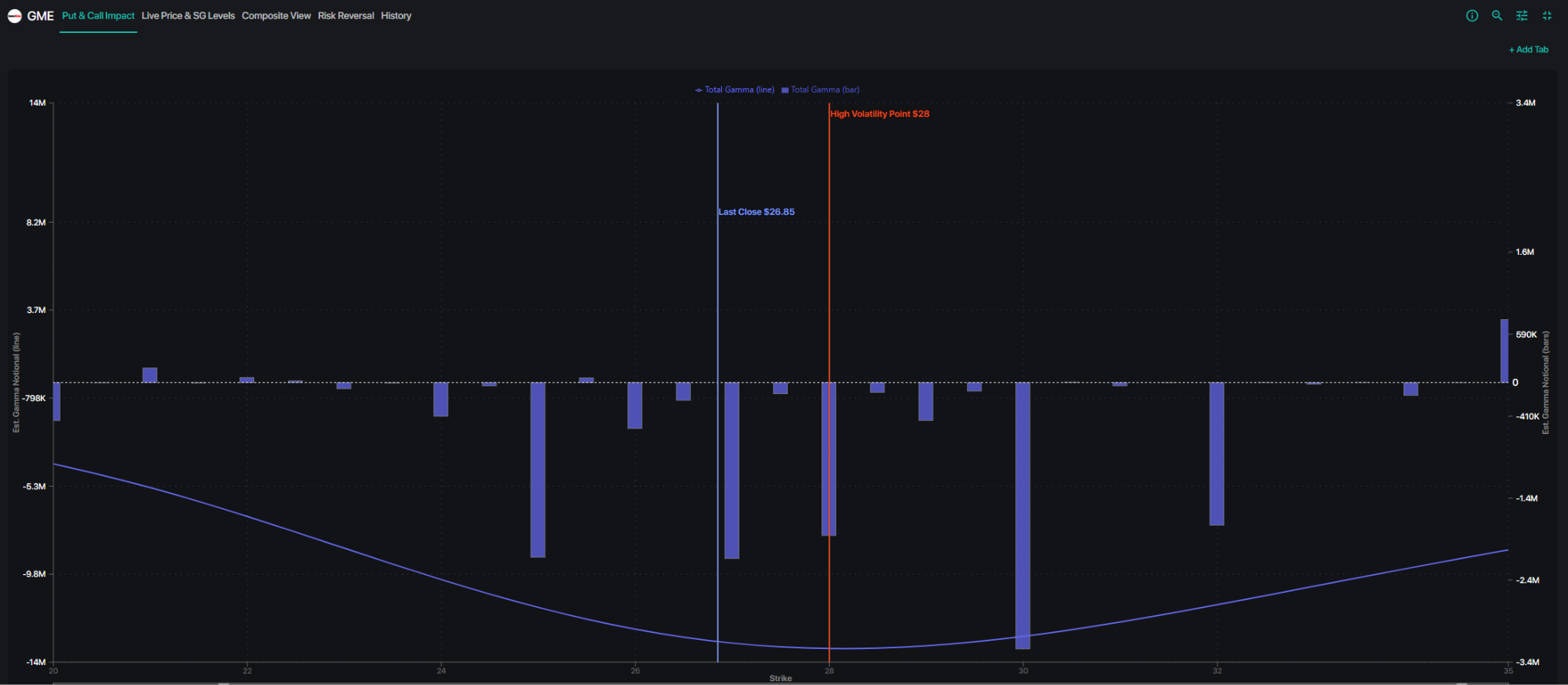 SpotGamma GME gamma exposure by strike showing negative dealer gamma near $29-$30