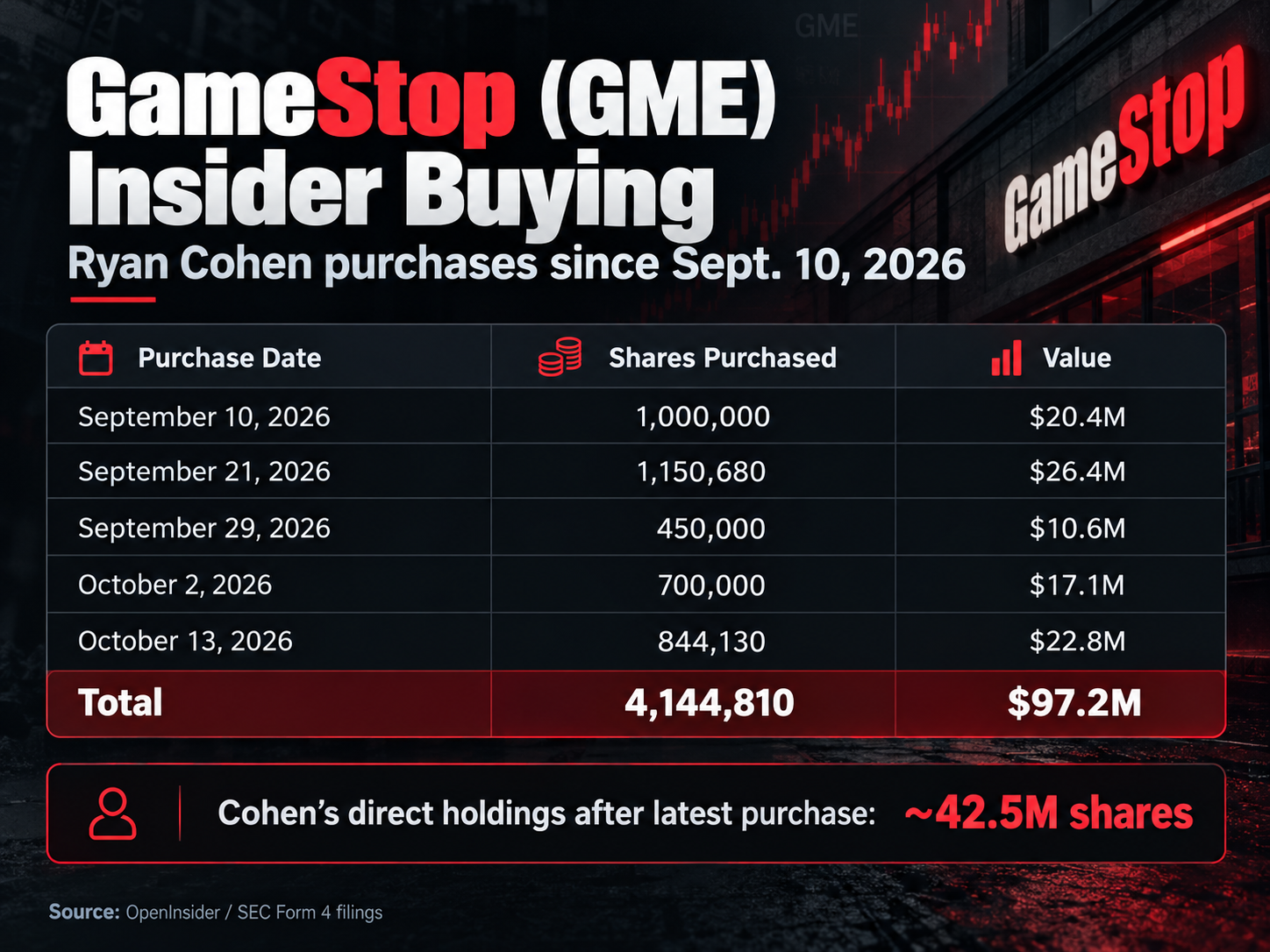 Recent GameStop insider purchases led by CEO Ryan Cohen