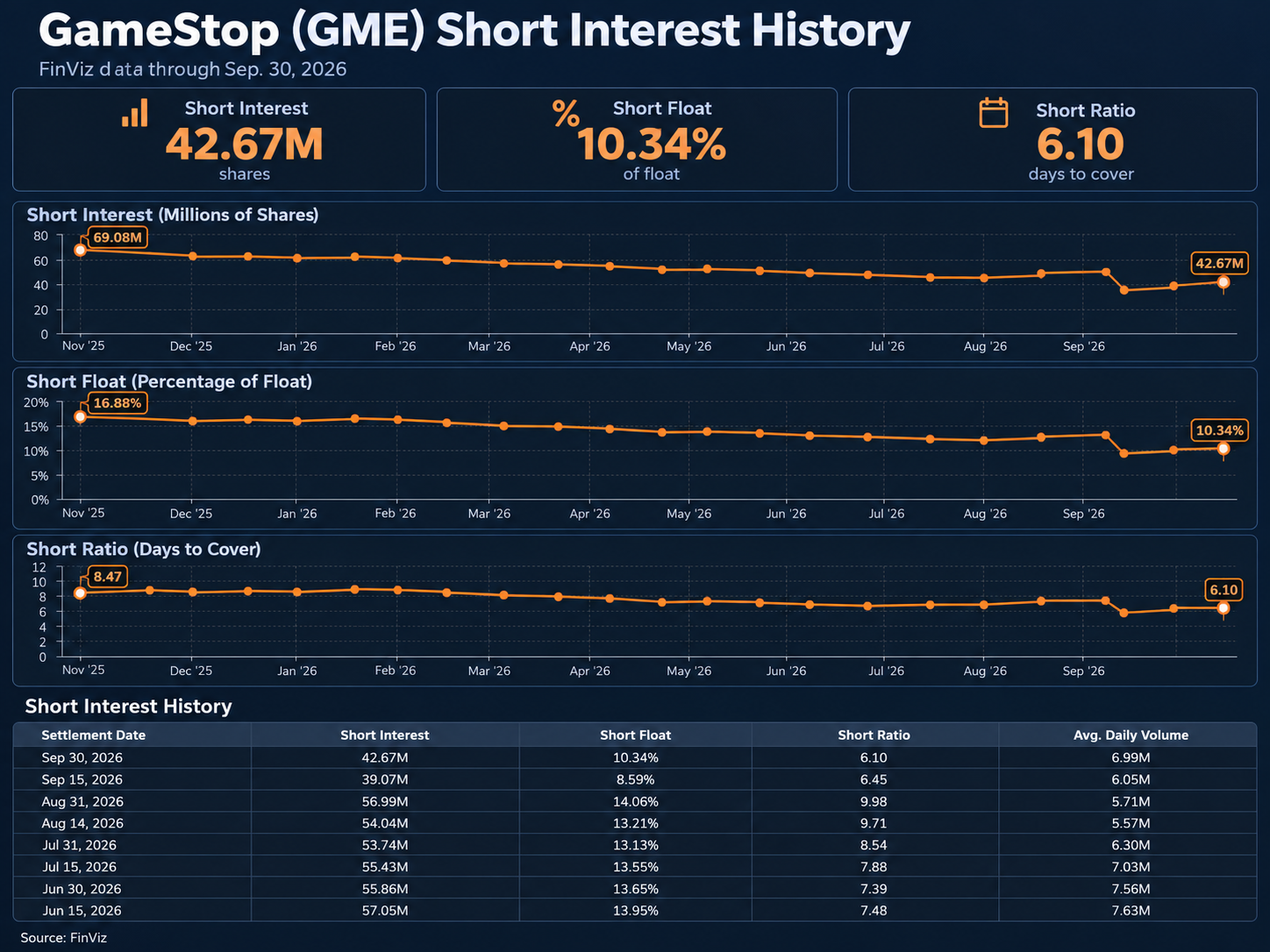 GameStop short interest over time