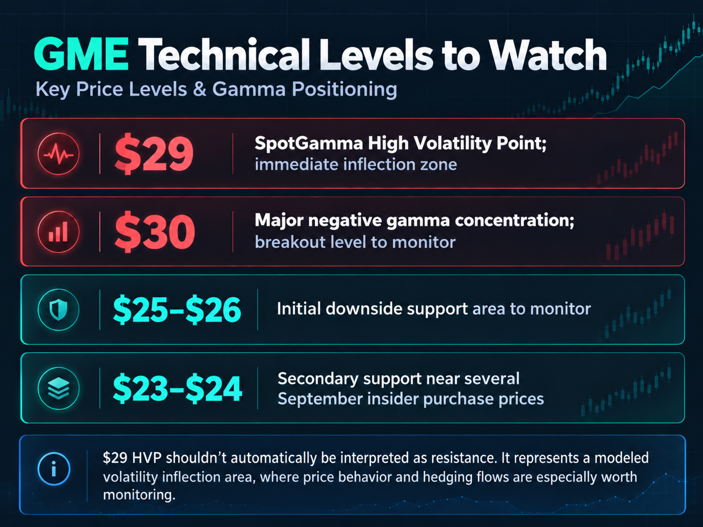 GME price chart marking technical price levels of interest and SpotGamma gamma positioning levels