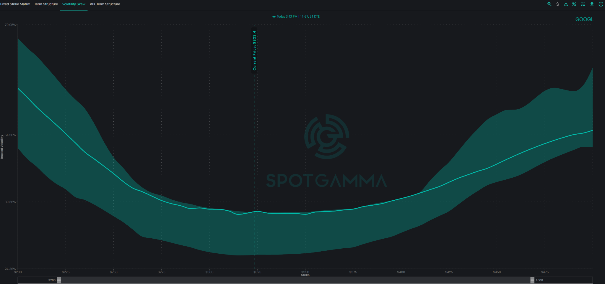 GOOGL volatility skew showing 25-delta puts priced about 1.9 volatility points over calls