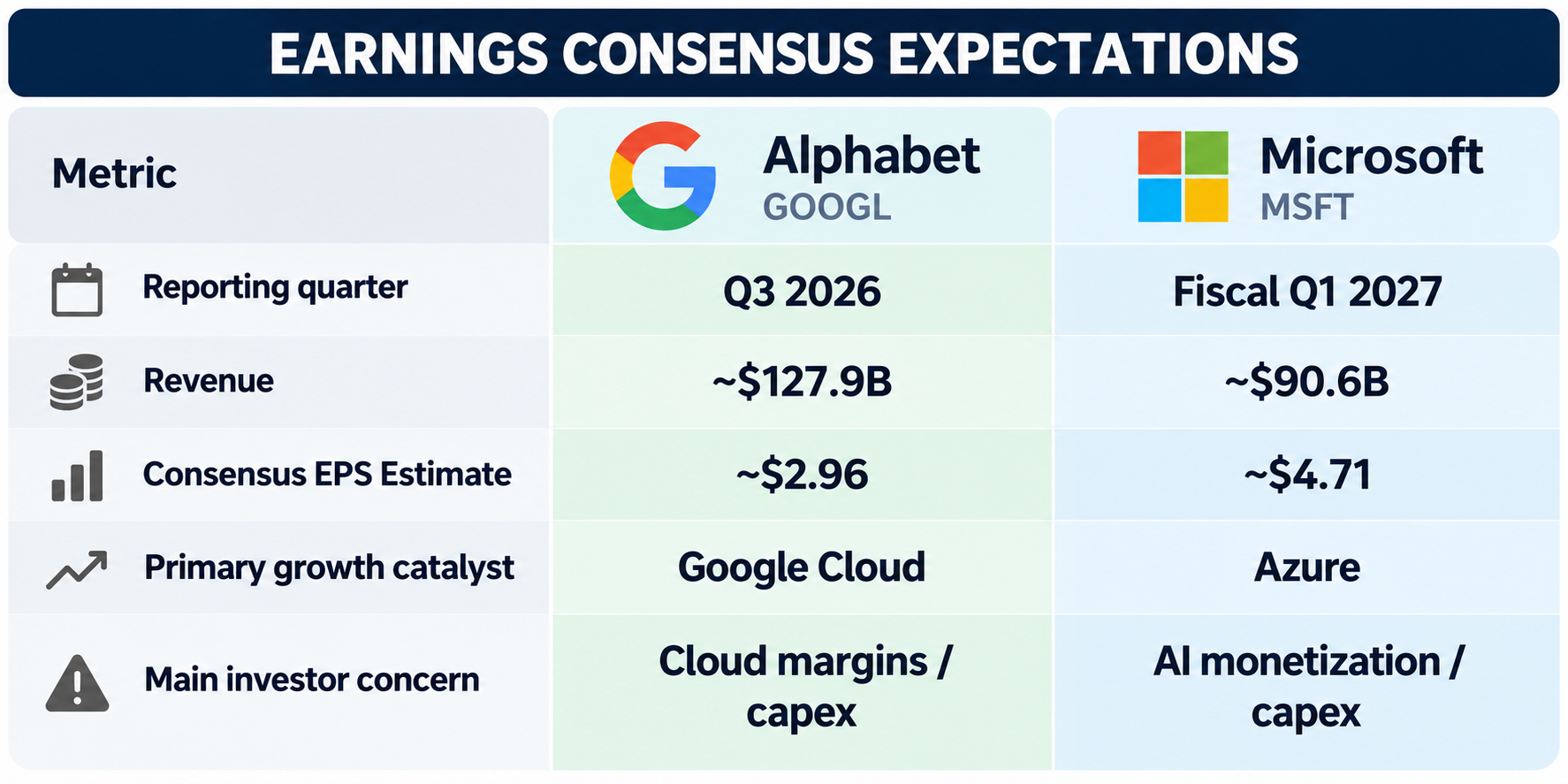 Table of Wall Street consensus earnings expectations for Alphabet and Microsoft