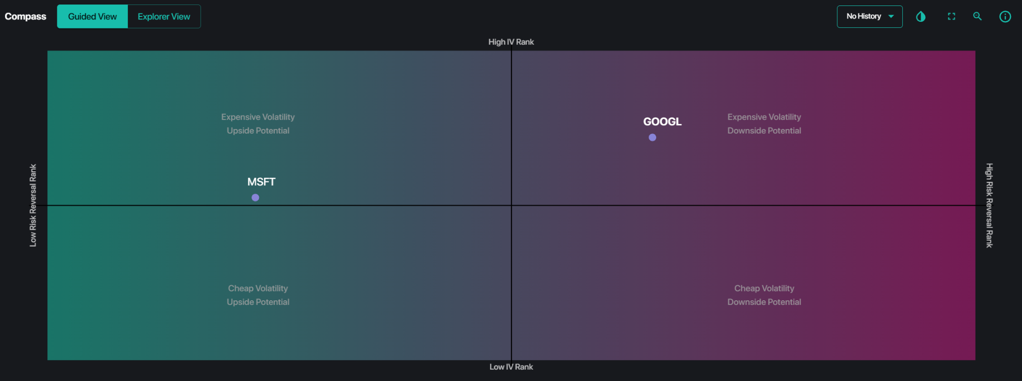 SpotGamma Compass map showing where GOOGL and MSFT are positioned ahead of earnings