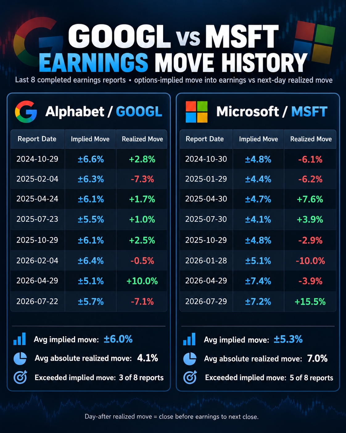 Chart comparing historical GOOGL and MSFT realized earnings moves against options-implied moves