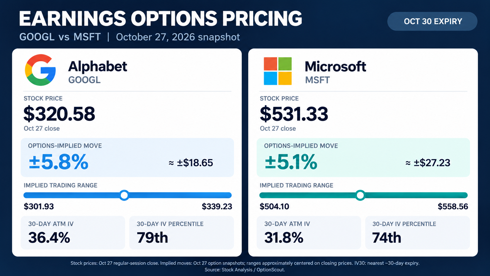 Table of GOOGL and MSFT October 30 options-implied earnings moves and price ranges