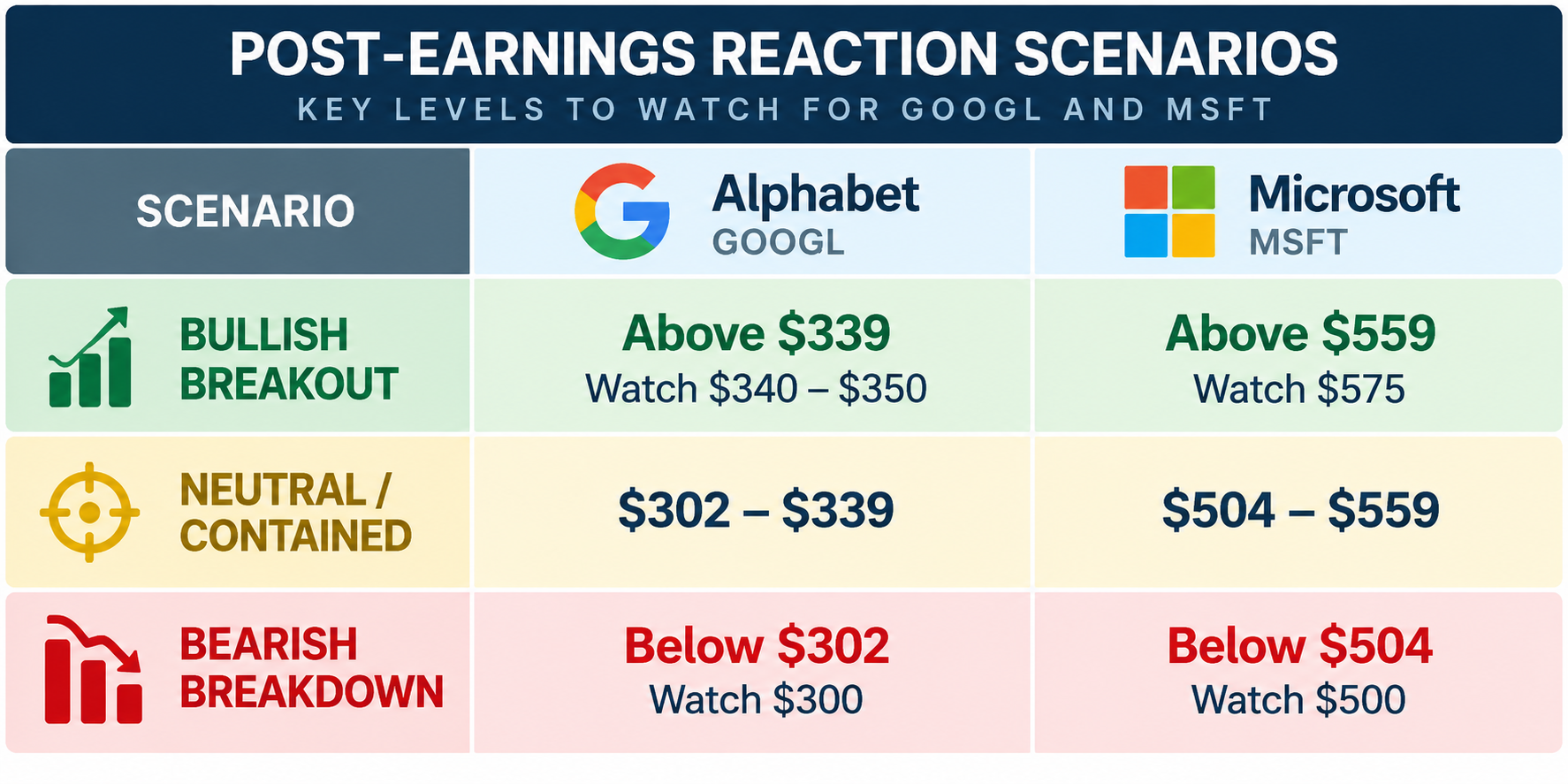 Bullish, neutral and bearish post-earnings trading scenarios for GOOGL and MSFT