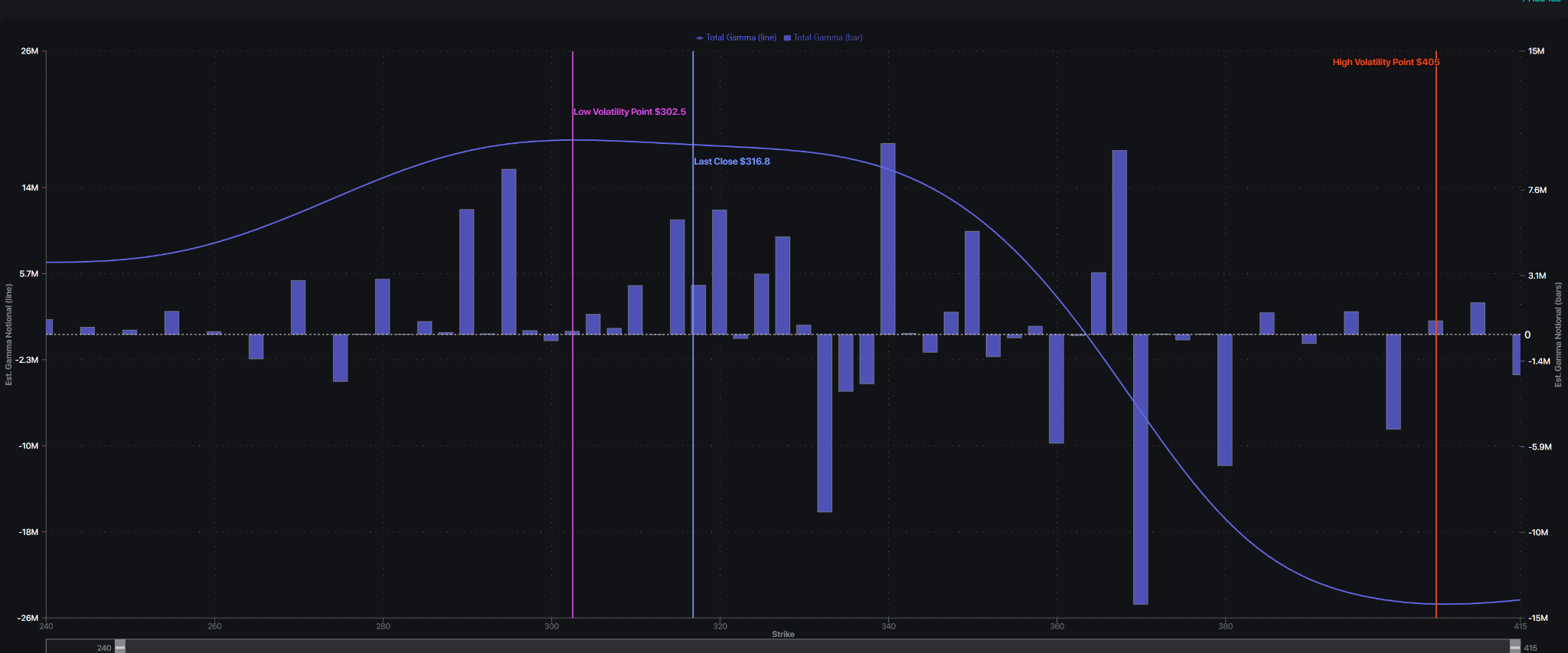 GOOGL Synthetic OI gamma map with positive gamma around the $315-$320 and $340 strikes