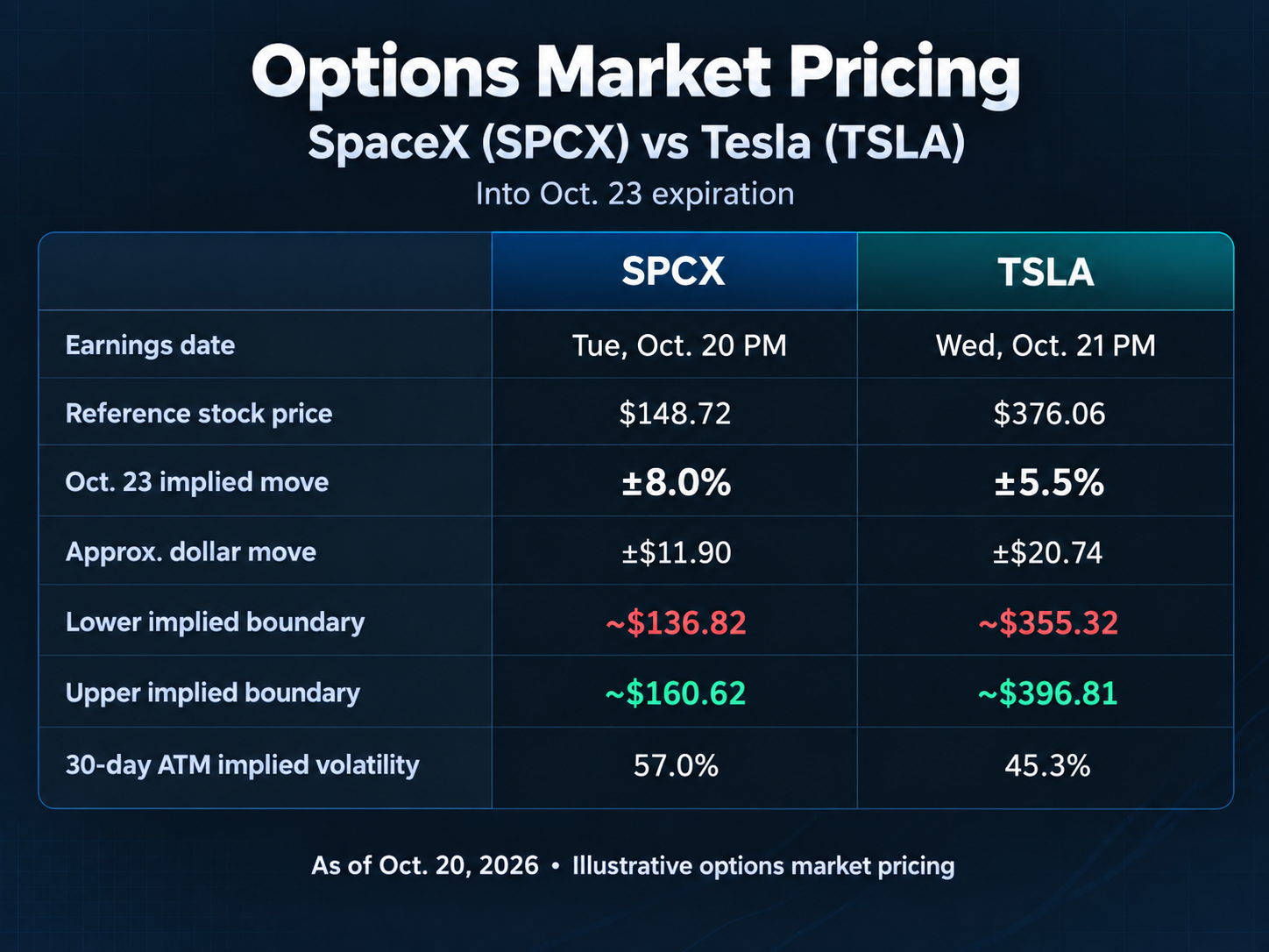 Tesla & SpaceX Earnings Preview: Two Reports, One Merger Question — What Are Options Pricing? Tesla & SpaceX Earnings Preview: Two Reports, One Merger Question — What Are Options Pricing?