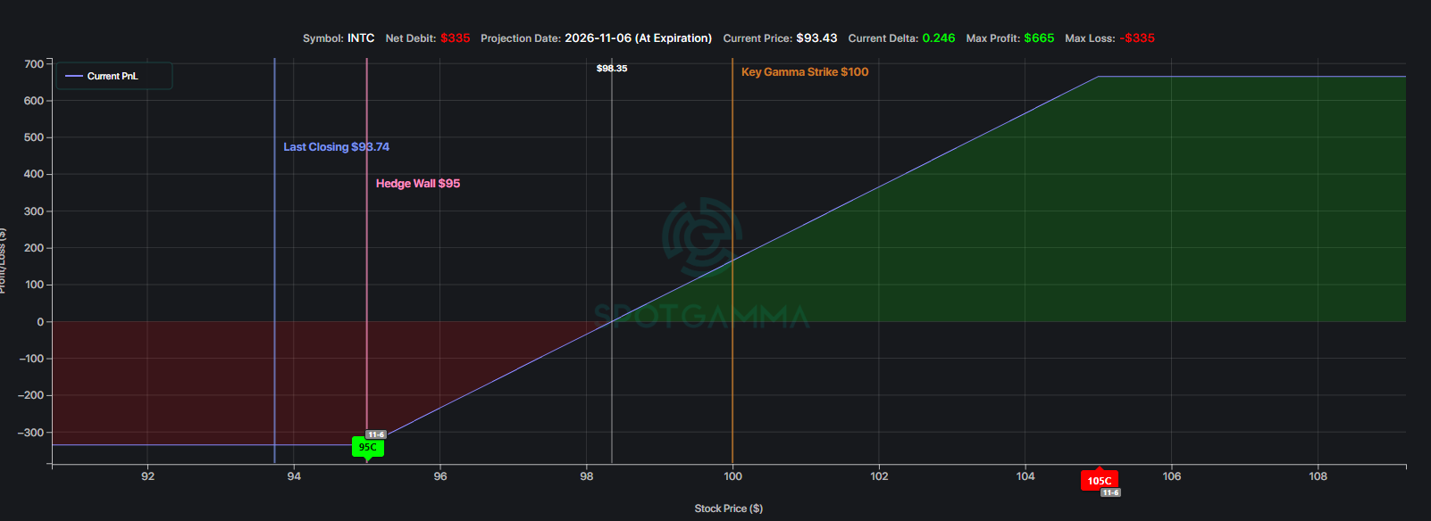 Risk graph for the INTC November 6 $95/$105 bull call spread