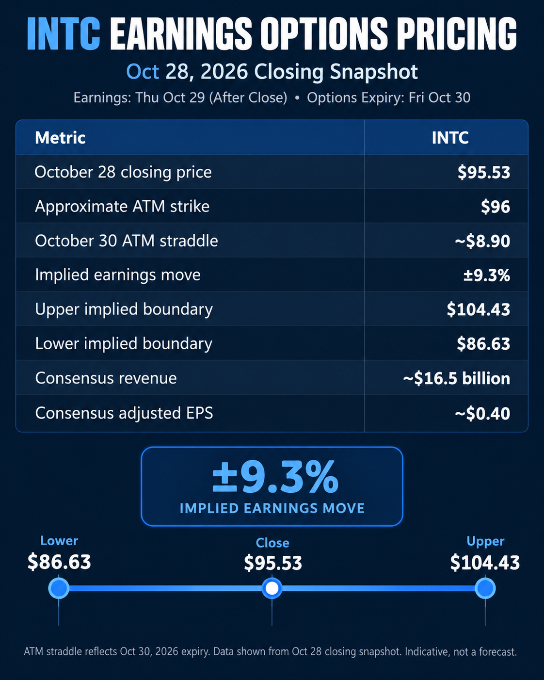 Table comparing the INTC options-implied earnings move with recent next-session earnings moves