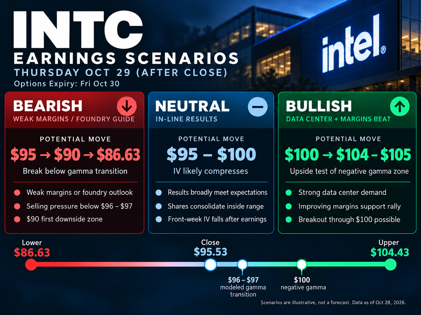 Bullish, in-line and bearish post-earnings trading scenarios for INTC