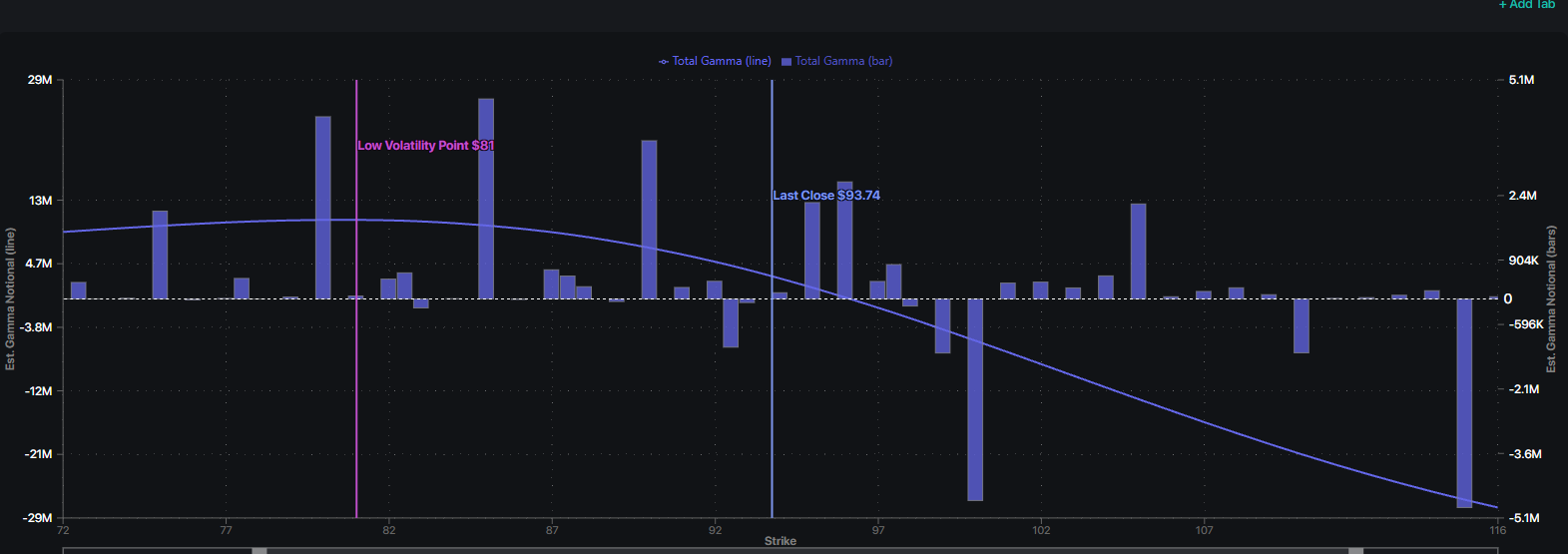 INTC Synthetic OI gamma map with negative gamma at $100 and positive gamma around $94-$96, $90 and $85