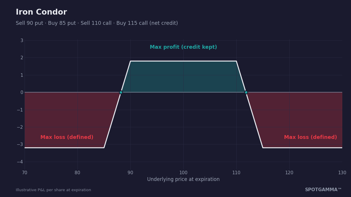 Iron condor payoff diagram showing max profit between short strikes 90 and 110 and defined max loss beyond the long strikes.