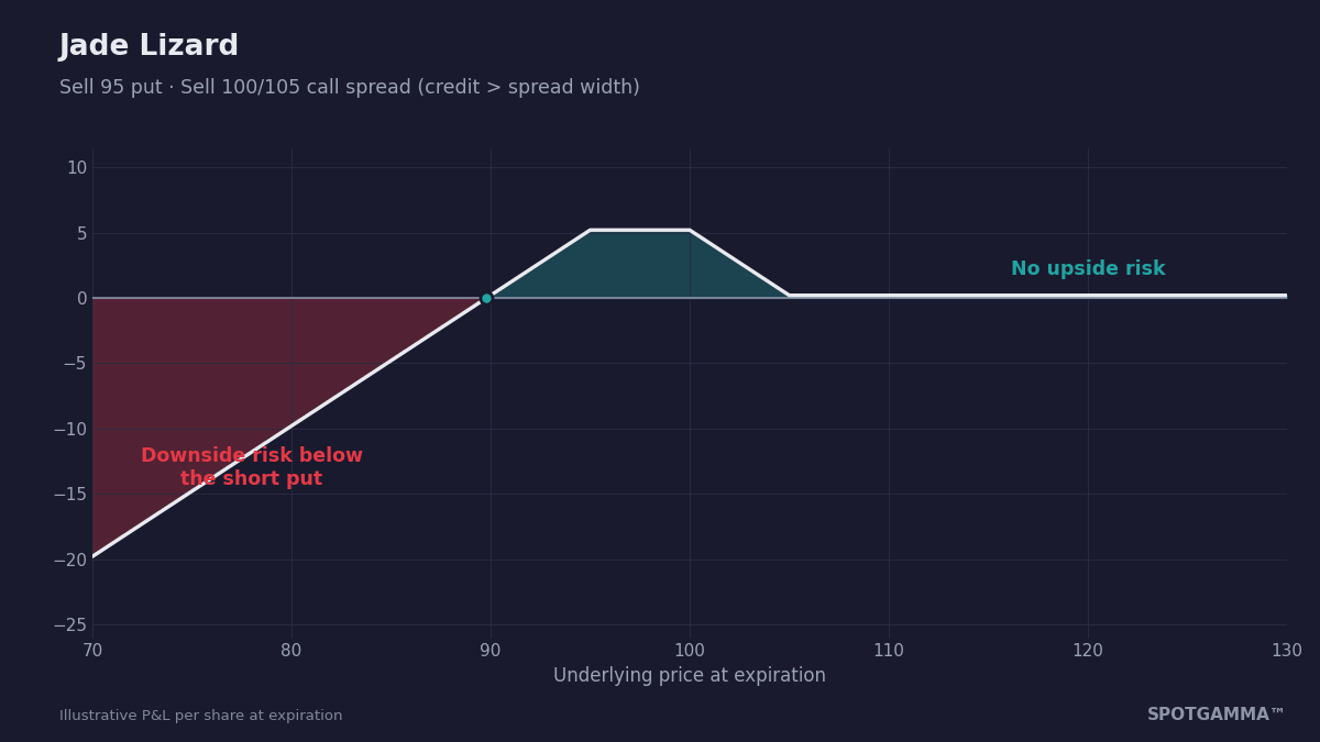 Jade lizard payoff diagram showing no loss on the upside and risk only below the 95 short put.