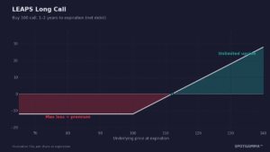 LEAPS Options: Long-Term Exposure With Less Capital