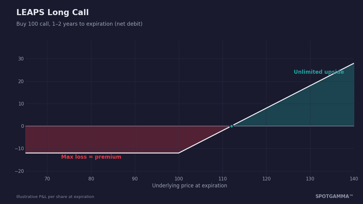 LEAPS long call payoff diagram showing unlimited upside above the breakeven and max loss limited to the $12 premium.