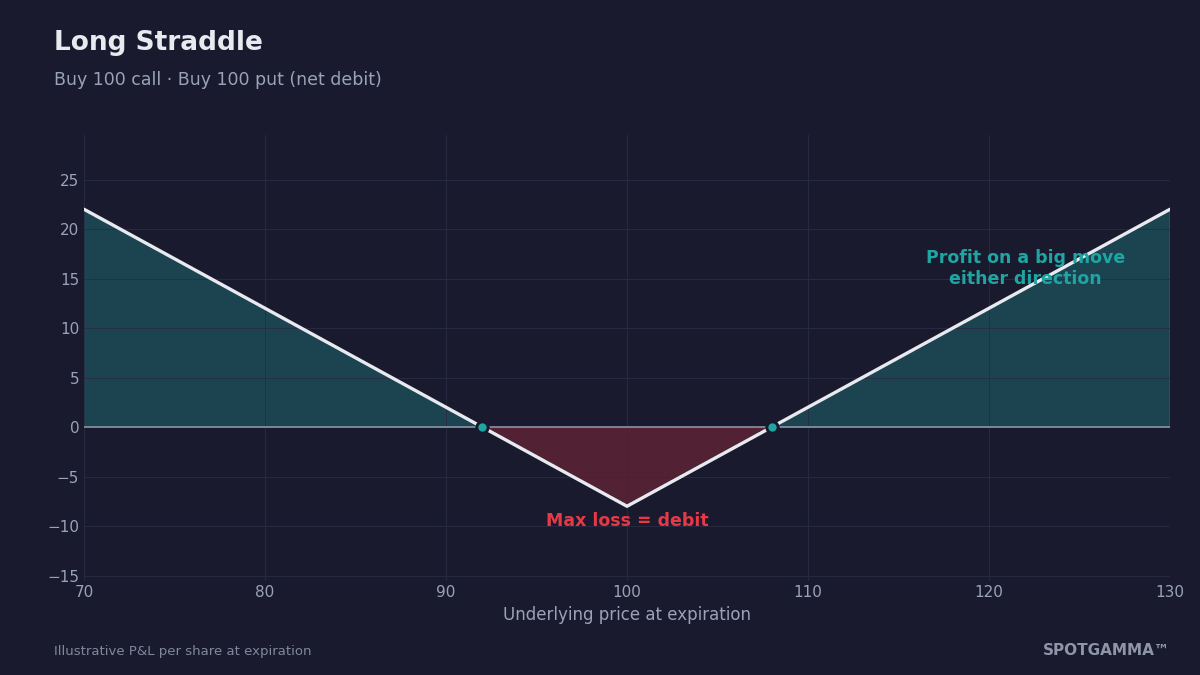 Long Straddle: Trading a Big Move in Either Direction
