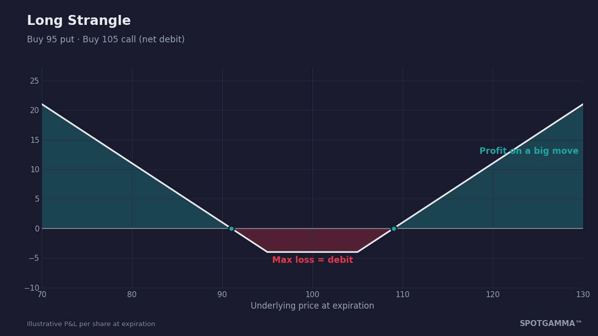 Long strangle payoff diagram showing max loss of the $4 debit between 95 and 105 and profit beyond the breakevens.