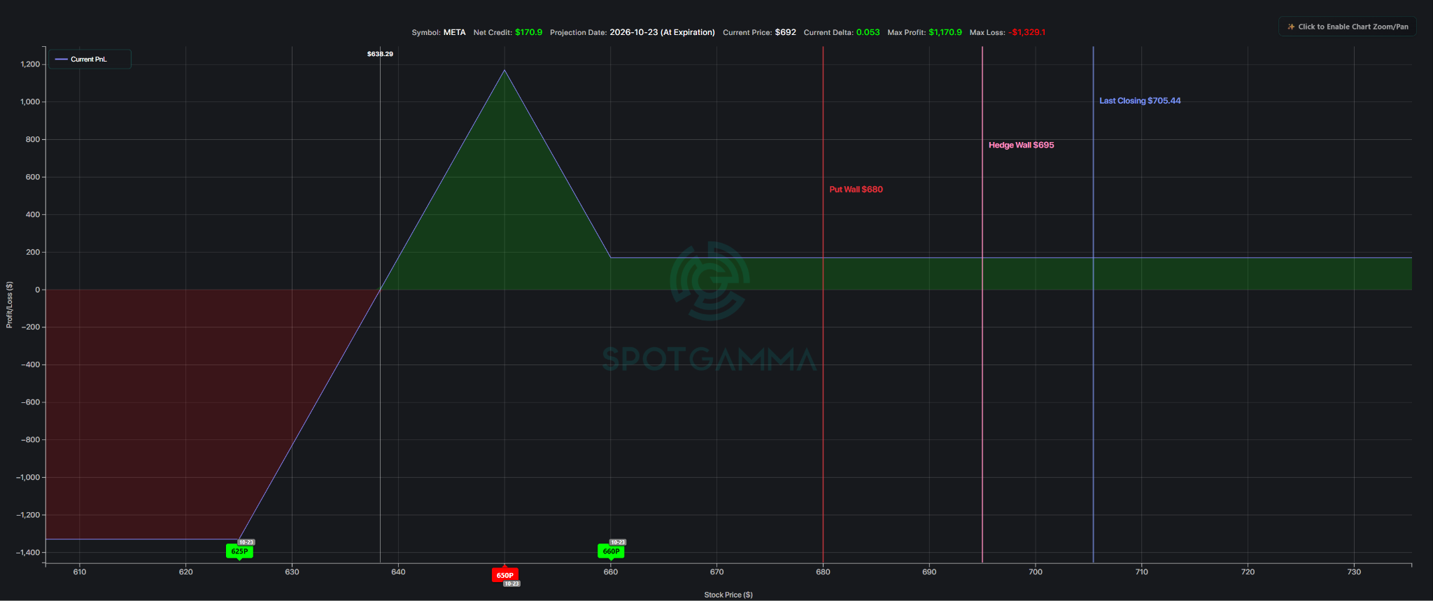 Payoff diagram for META October 23 $660/$650/$625 put broken-wing butterfly opened for a credit, with a $638.35 downside breakeven