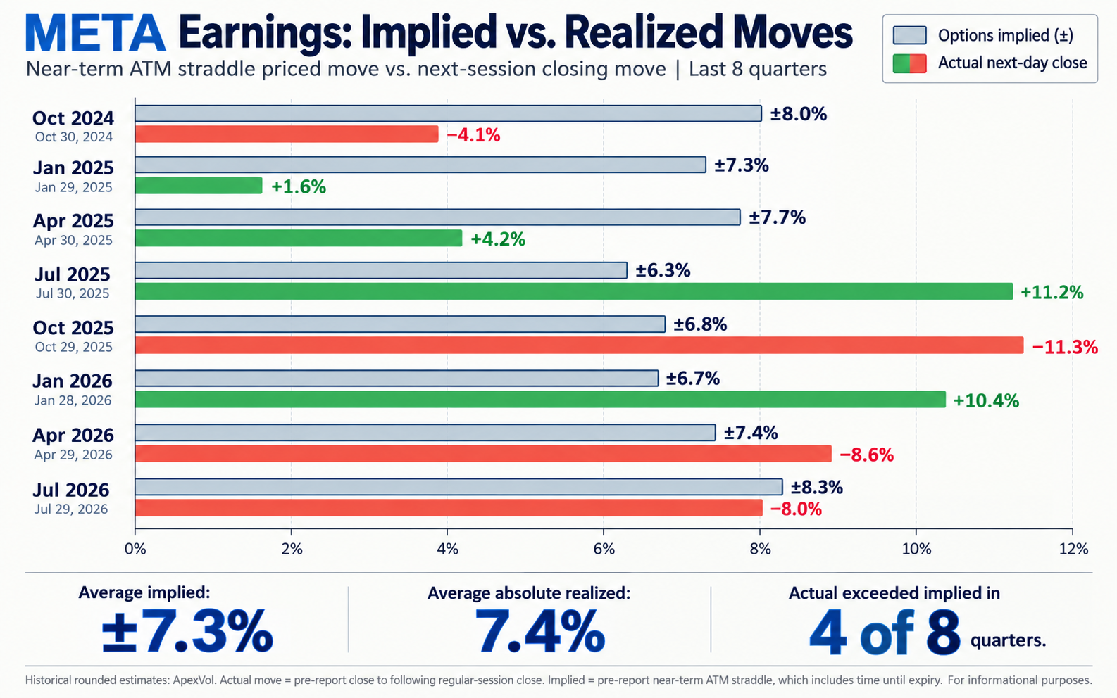 META earnings history over the last eight quarters comparing actual next-session moves with pre-earnings straddle-implied moves