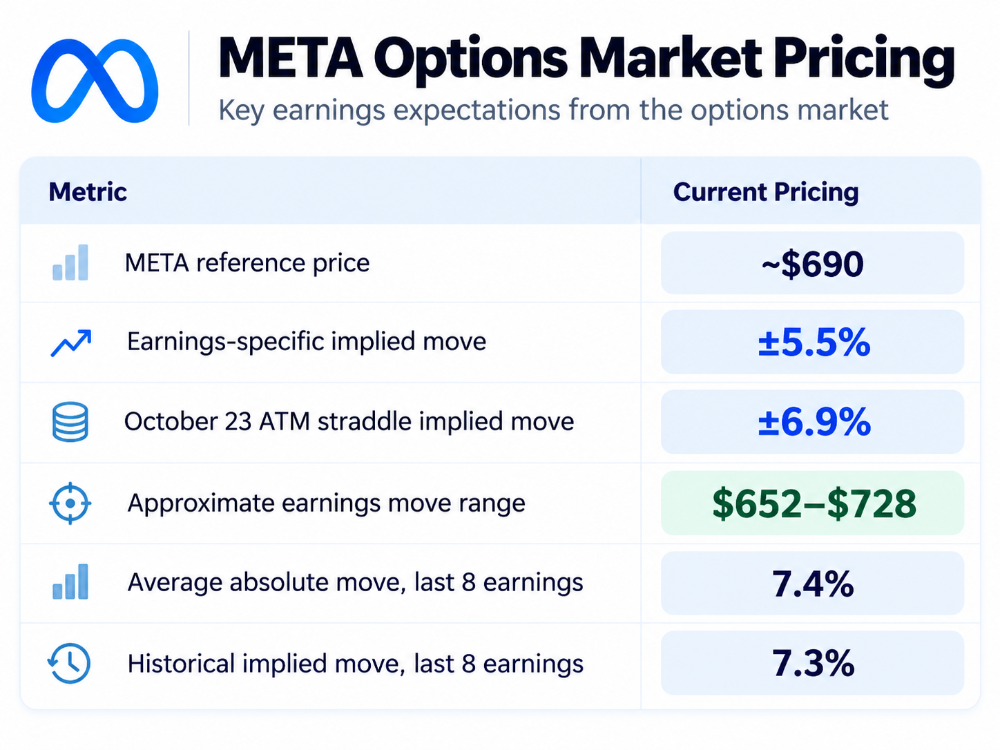 Table of META options-implied earnings move, showing a ±5.5% earnings-specific move, a $652-$728 indicative range and a ±6.9% October 23 straddle
