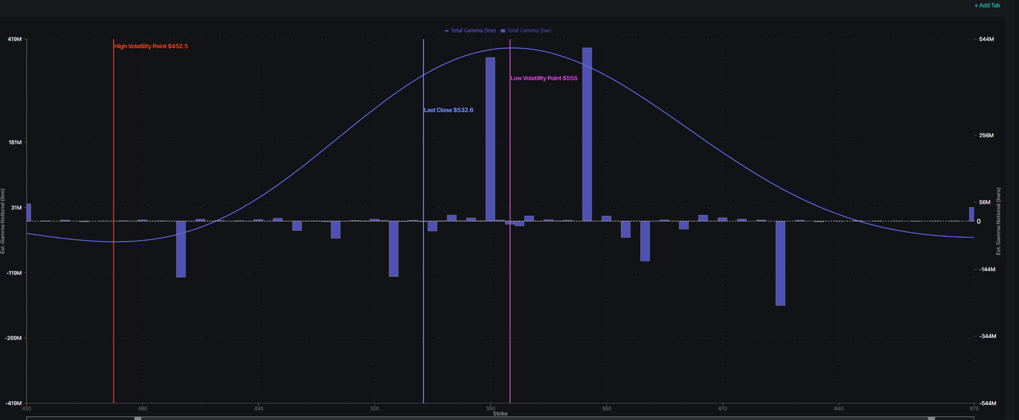 MSFT Synthetic OI gamma map with positive gamma concentrations at the $550 and $575 strikes
