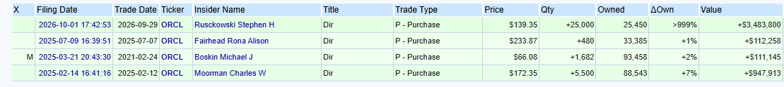 SEC Form 4 details of Oracle director Stephen Rusckowski's purchase of 25,000 ORCL shares at $139.35