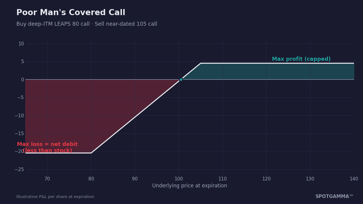Poor man's covered call payoff diagram showing capped profit above 105 and max loss of the net debit, smaller than owning stock.