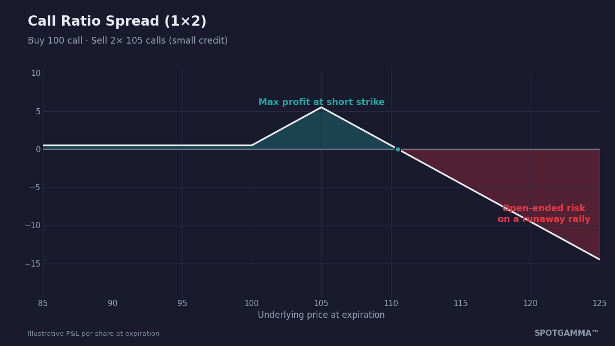 Call ratio spread payoff diagram with max profit at the 105 short strike and open-ended risk on a runaway rally.