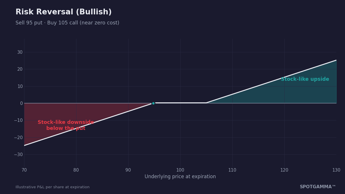 Bullish risk reversal payoff diagram showing stock-like upside above 105 and stock-like downside below the 95 short put.