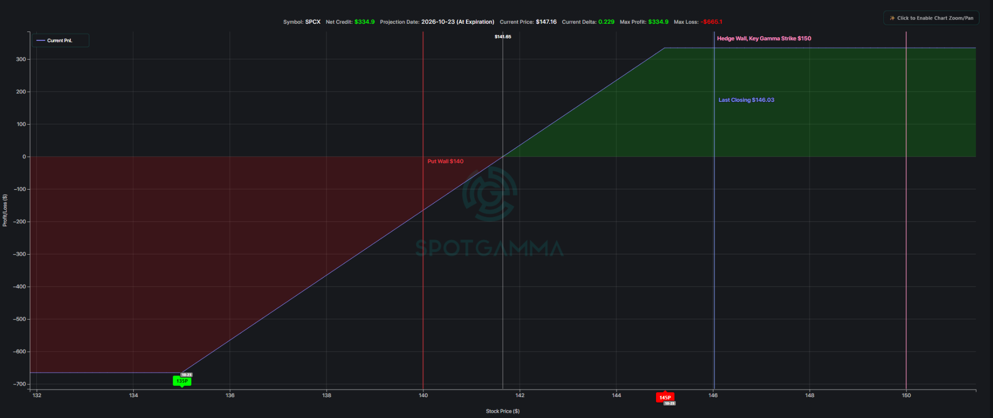 Payoff diagram for SPCX October 23 $145/$135 bull put spread with $141.65 breakeven