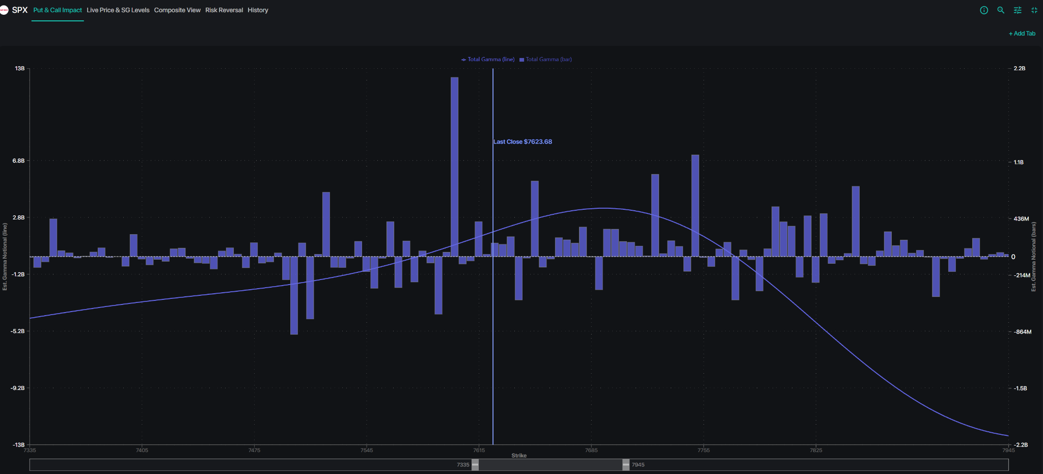 SPX price chart retesting the SpotGamma Risk Pivot at 7690 after falling into negative dealer gamma
