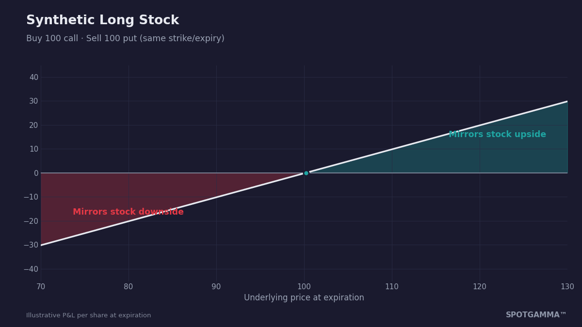 Synthetic long stock payoff diagram showing a straight line mirroring stock gains and losses through the 100 strike.