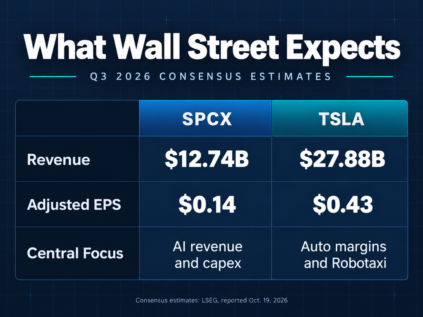 Wall Street expectations for SpaceX and Tesla quarterly earnings, including key metrics investors are watching