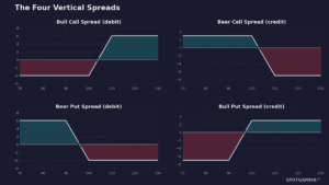 Vertical Spreads Explained: Bull, Bear, Debit, and Credit